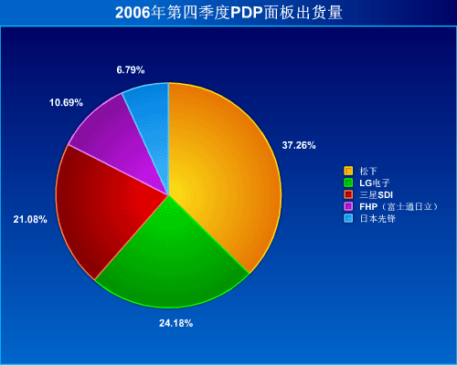 成功御“韓流” 松下PDP去年Q4再稱王