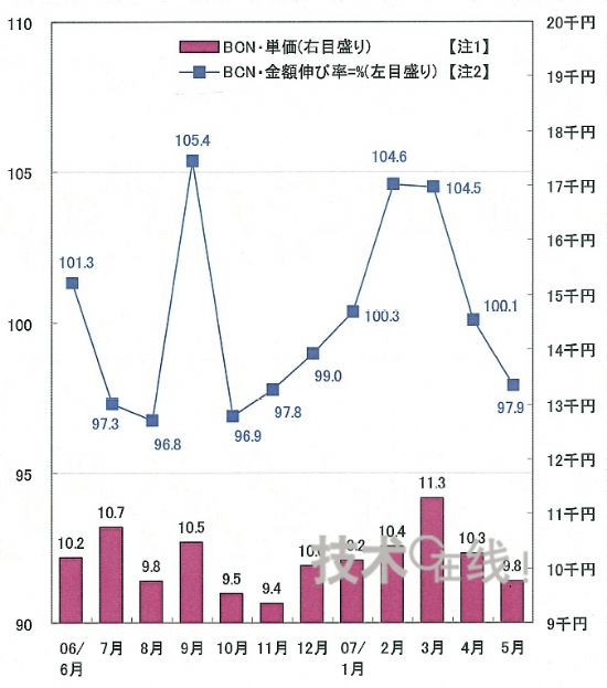圖1 金額增長率和單價的變化
