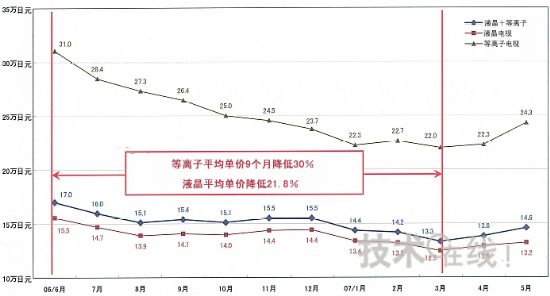 圖2 平板電視平均單價的變化