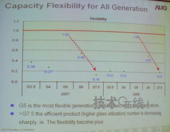 第5代生產線的靈活性遠遠高出其他工藝級別的生產線