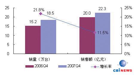 2007 Q4Ї(gu)ͶӰC(j)Ј(chng)A(y)y(c)