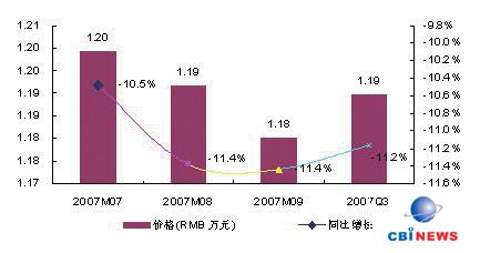 2007 Q3ЇͶӰC(j)a(chn)Ʒr(ji)r