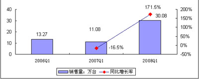 D42008Q1Ї(gu)xҕЈ(chng)N(xio)L(zhng)