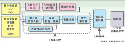 LM4562ĿCʧ漰ֻ0.00003%mڌI߶˵lϵy