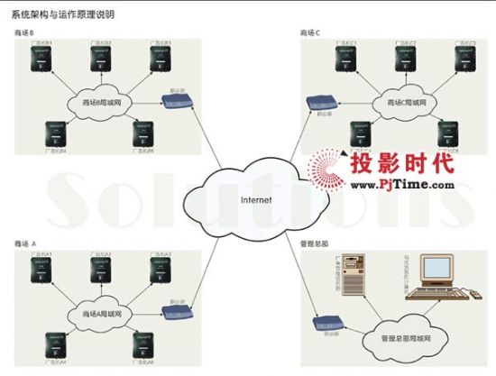 NMP網絡多媒體廣告播放解決方案