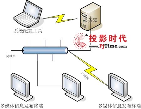廣州銳目通用網絡多媒體信息發布系統