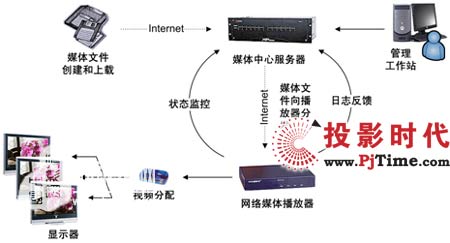 數字告示系統構架