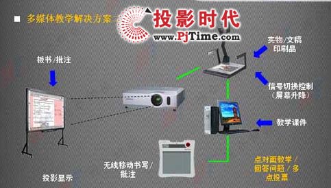 短焦投影+電子白板