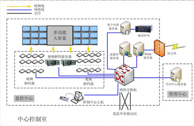 圖3監(jiān)控中心組織結構圖