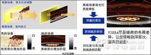 W對比度AI技術(shù) 明白看參數(shù)品牌平板電視技術(shù)功能介紹(7)