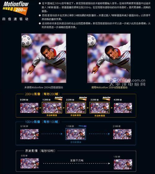 Motionflow倍速驅(qū)動技術(shù) 明白看參數(shù)品牌平板電視技術(shù)功能介紹(2)