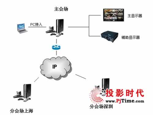 POLYCOM HDX 7000\̩FҕӍhĿ
