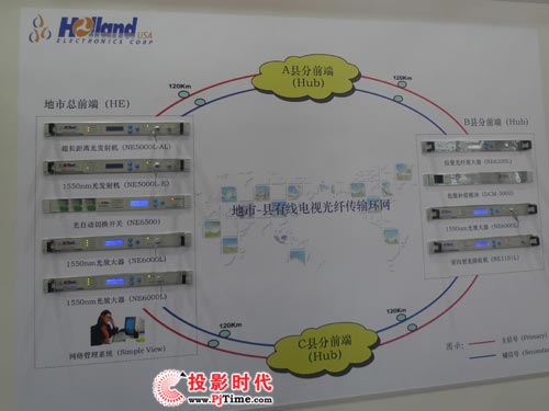 好蘭德長距離光纖傳輸方案亮相CCBN2009