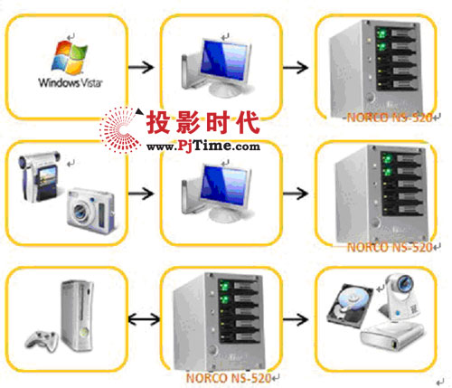 華北工控NS-520締造精彩家庭數字世界