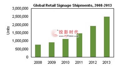數字標牌零售市場到2013年將增至目前的三倍