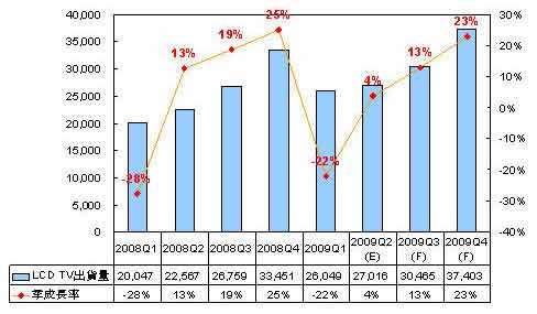 2008һ~2009ļȫLCD TV؛