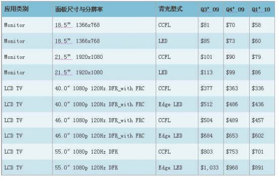 һ Q309, Q409Q110CCFLcLED弾ȃr(ji)^