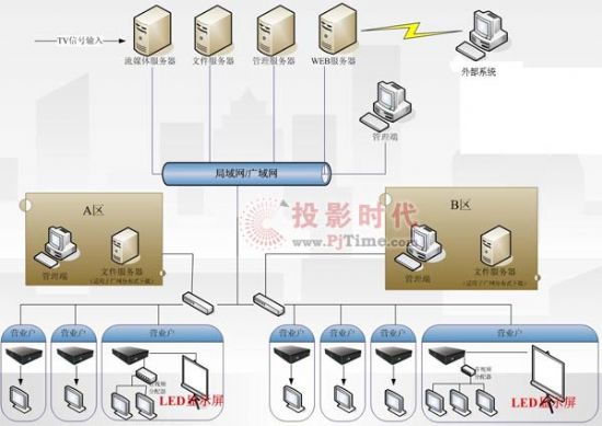 校園多媒體信息發布系統解決方案