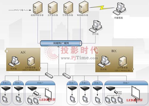電信行業多媒體信息發布系統方案