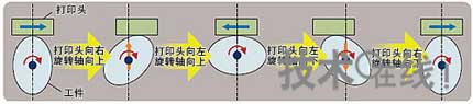 在任意曲面上打印的“三維打印機(jī)”是怎樣工作的?