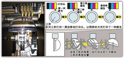 在任意曲面上打印的“三維打印機(jī)”是怎樣工作的?