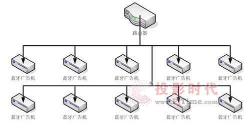 藍牙廣告機在展覽會場的應用