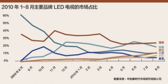 LED之爭:電視領域新戰爭