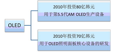n(gu)OLED@ʾg(sh)δ(li)l(f)չ