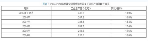 2010҇ҕlO(jin)ؿa(chn)ֵ_(d)433.2|