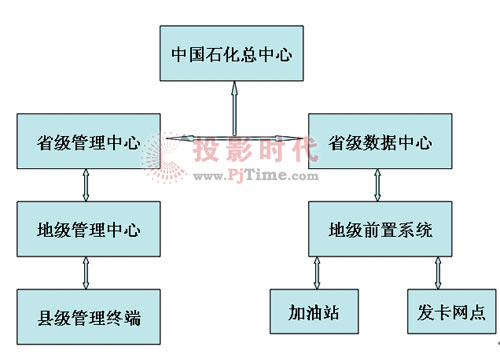 華北工控工業整機在中國石化IC卡加油站的應用方案