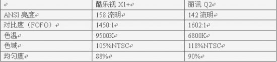 LED΢ͶӰCTPK ᘷҕX1+QӍQ2