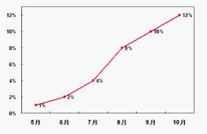 (gu)l(f)2010-2012M(fi)Ј(chng)l(f)չƤ(sh)