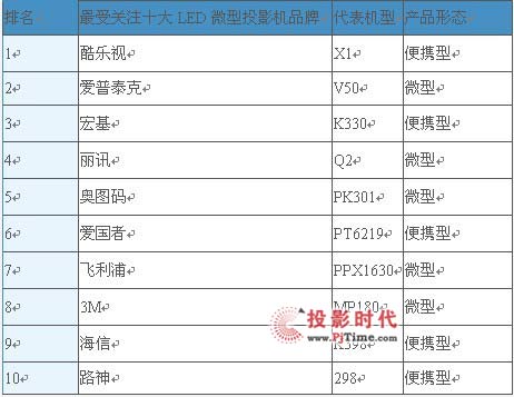 LED΢ͶӰC(j)Ј棨2011