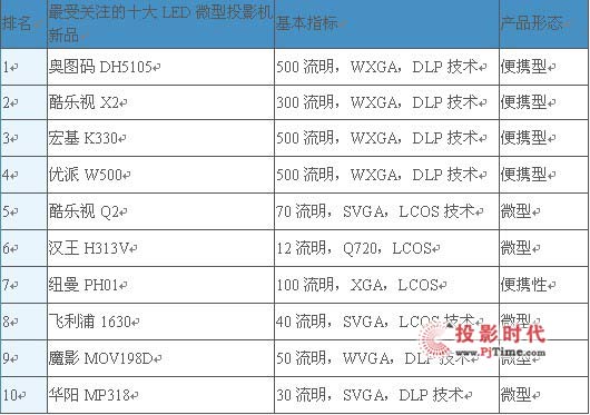 LED΢ͶӰC(j)Ј棨2011