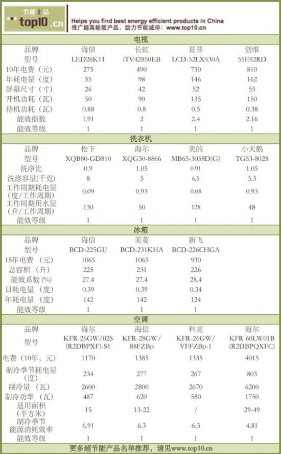 “節能補貼”倒計時 國美節能家電讓利千元