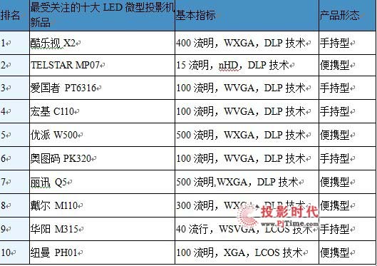 LED΢ͶӰC(j)Ј棨2012һ