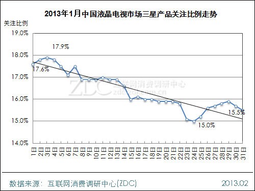 (圖) 2013年1月中國液晶電視市場三星產品關注比例走勢