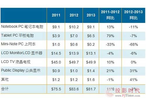 2013年大尺寸液晶面板出貨量預計將下降6%