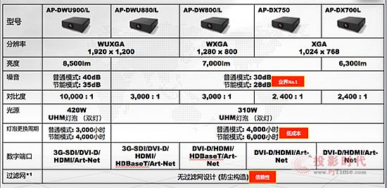 靈活易用卻又功能強大-SECO DLP系列工程投影機