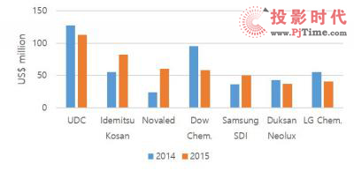 UBIaܼ׃Ϲʹ2015OLEDlЈL17%