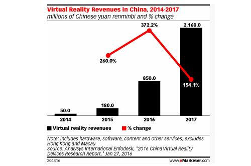 2016Ї(gu)VR뱩q372% Ҏ(gu)ģ_(d)8.5|Ԫ