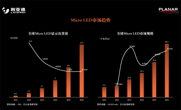 UDE2020PLANARȫߴҕMicro LEDgɲЈƾPI