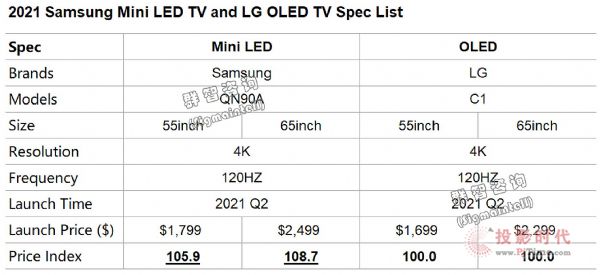 A(y)Ӌ(j)2021ȫMini LEDK˳؛Ҏ(gu)ģ400f(wn)_ԪqɱȻҪƼs