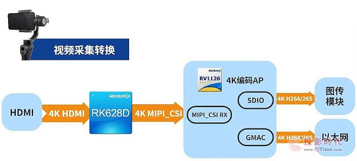 о΢ҕlоƬ RK628D ý