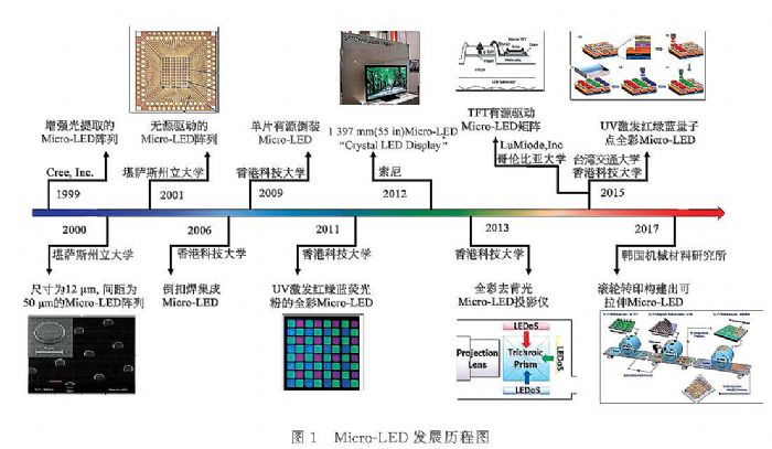 TCL̎ײʿMicro LED@ʾİlչFcg