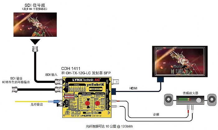 Ʒlyellobrik ȫ 12G SDI  HDMI DQ CDH 1411 - R{ҕ 