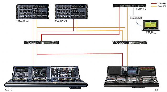 | Yamaha RIVAGE PM7 脡Ժԭ(chung)脡\(yn)