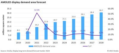Omdia2021OLEDЈeL52%_1420fƽ