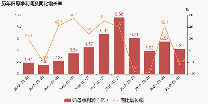 2022һ󣺠I31.1|wĸ4.3|ͬ22.9%