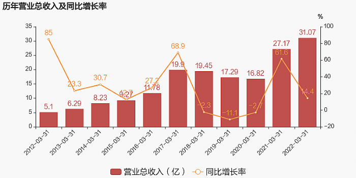 2022һ󣺠I31.1|wĸ4.3|ͬ22.9%